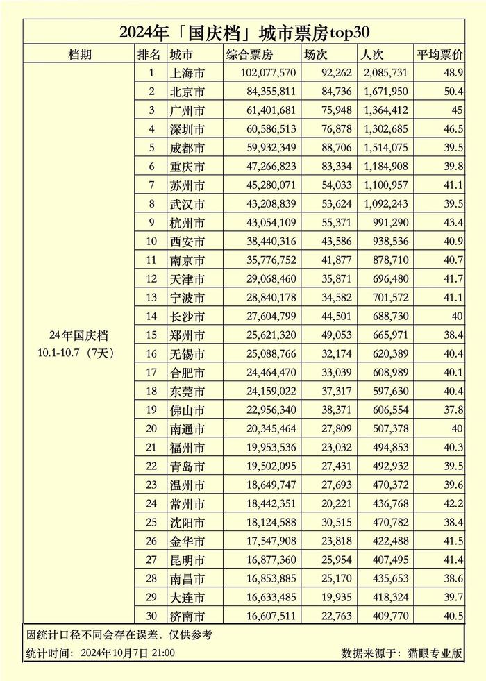 2024国庆档总票房20.97亿！温州上榜TOP30