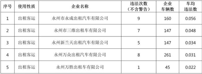 永州车辆交通违法曝光，你上榜了吗？