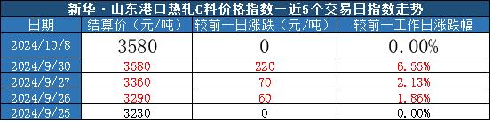 新华指数|10月8日山东港口大商中心钢坯价格大幅上涨、热轧C料价格稳定