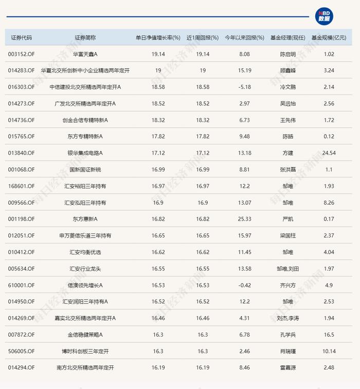 彻底赚翻！超400只主动基金今日涨超10%，最多的接近20%