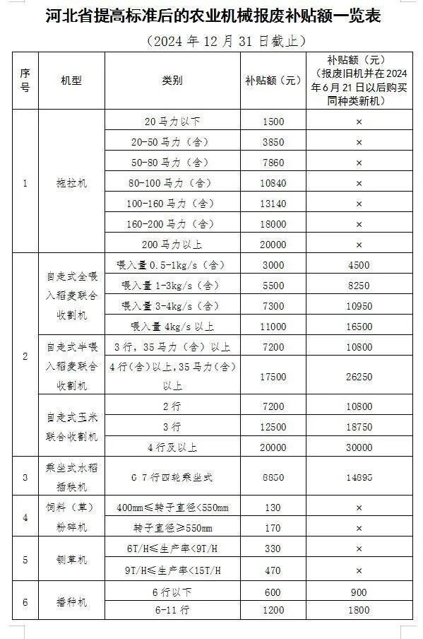 唐山市农机报废更新补贴政策来了！