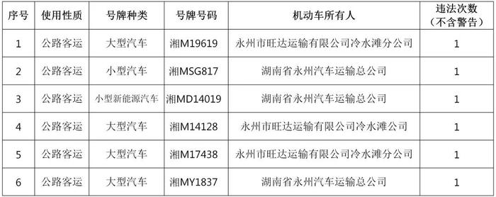 永州车辆交通违法曝光，你上榜了吗？