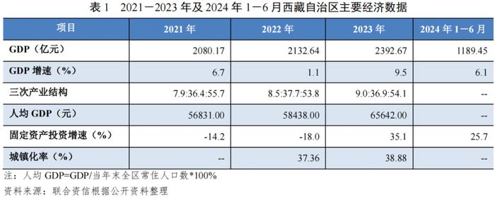 【债市研究】地方政府与城投企业债务风险研究报告——西藏自治区篇