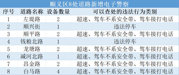 专拍驾车接打电话等违法行为！顺义新增15个电子警察→