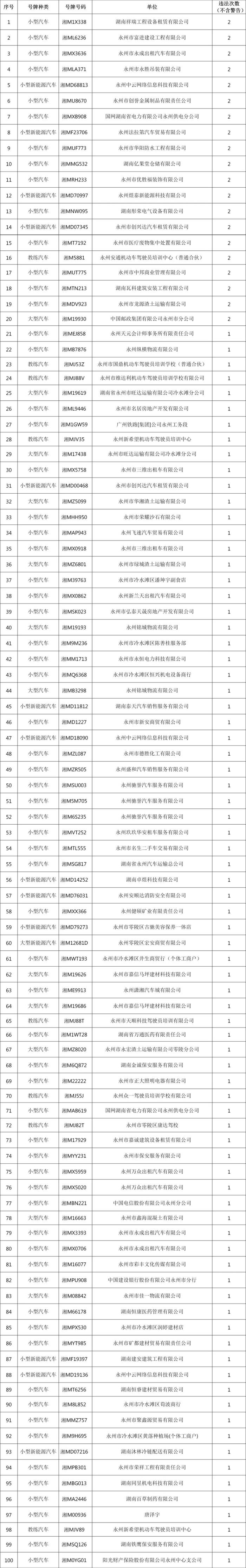 永州车辆交通违法曝光，你上榜了吗？