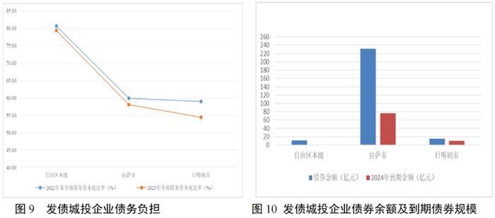 【债市研究】地方政府与城投企业债务风险研究报告——西藏自治区篇