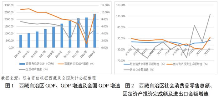 【债市研究】地方政府与城投企业债务风险研究报告——西藏自治区篇