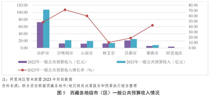 【债市研究】地方政府与城投企业债务风险研究报告——西藏自治区篇