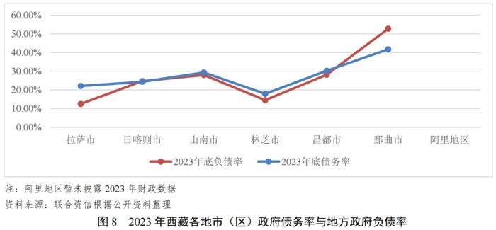 【债市研究】地方政府与城投企业债务风险研究报告——西藏自治区篇