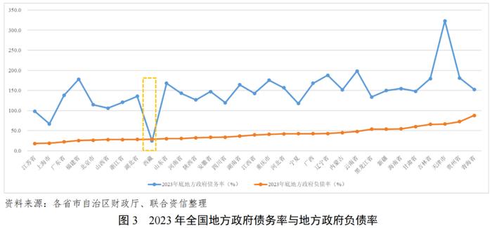 【债市研究】地方政府与城投企业债务风险研究报告——西藏自治区篇