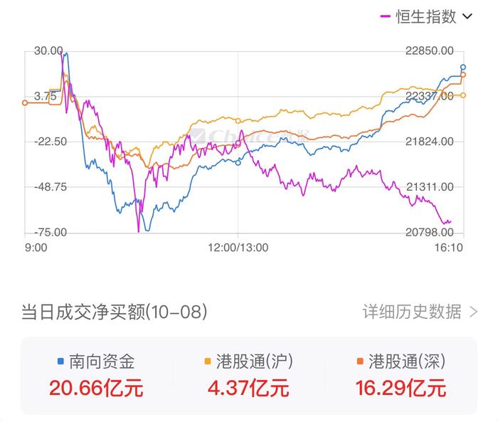 南向资金10月8日净买入超20亿港元：加速买入阿里巴巴 大幅抛售美团和港交所