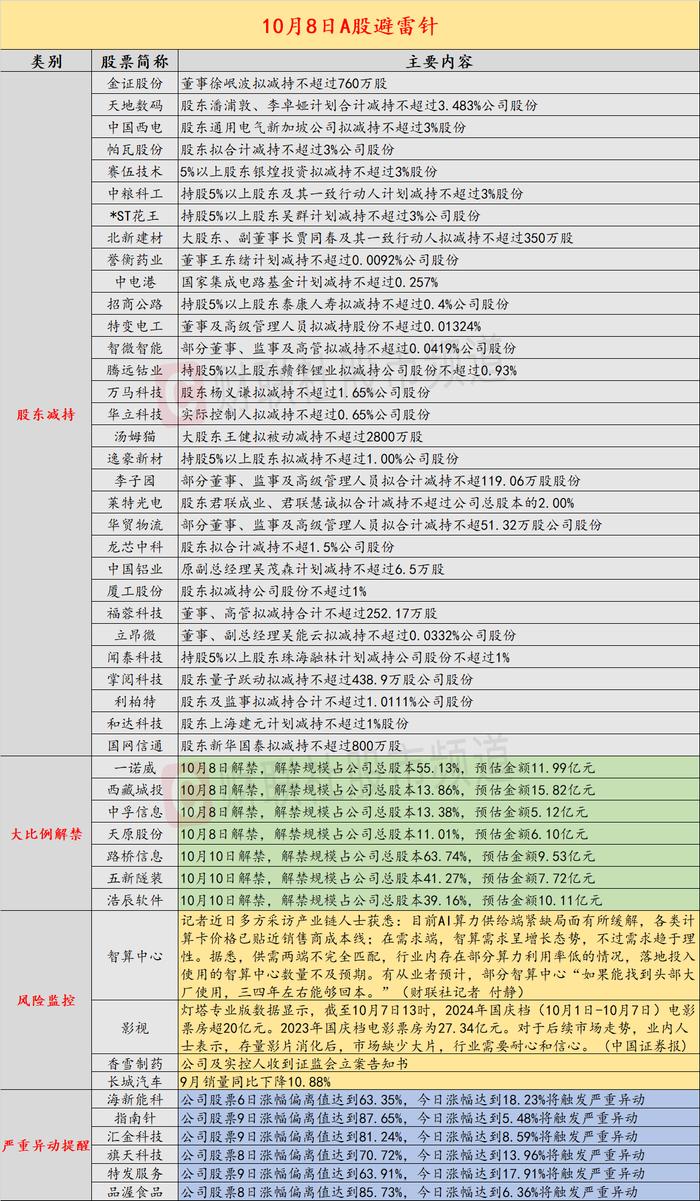 10月8日投资避雷针：超30家上市公司发布减持计划