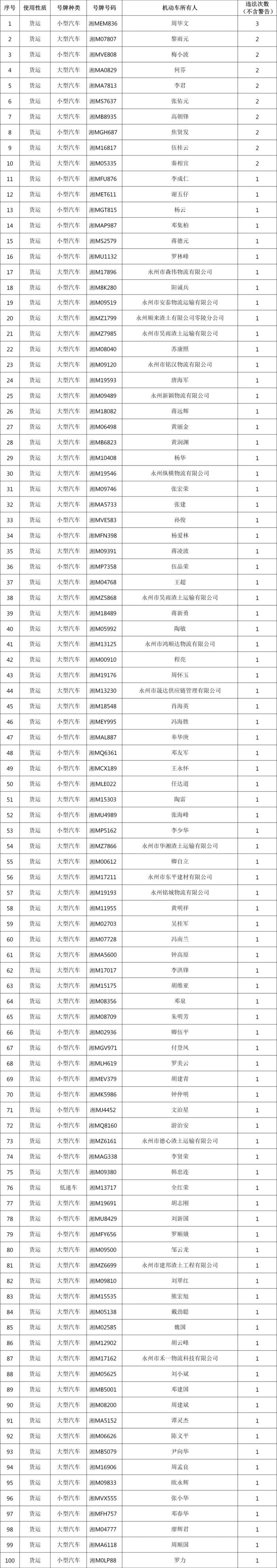 永州车辆交通违法曝光，你上榜了吗？