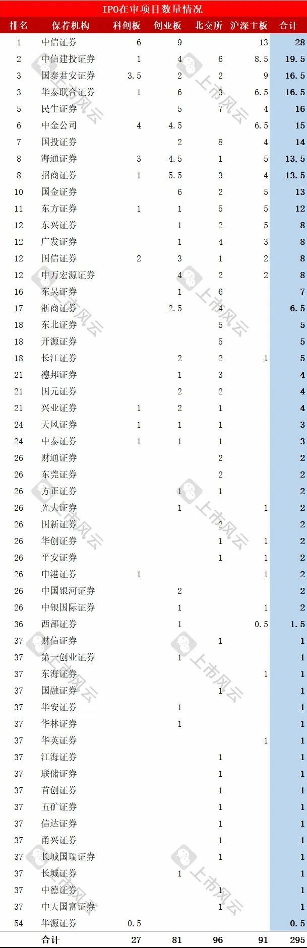 保荐机构IPO在审项目最新排行！（截止2024/10/7）