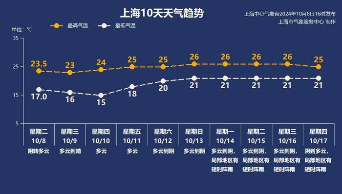 注意！上海最低仅15℃，又有冷空气来袭？下周天气转折，连续雨雨雨