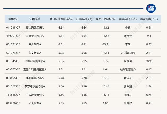 彻底赚翻！超400只主动基金今日涨超10%，最多的接近20%