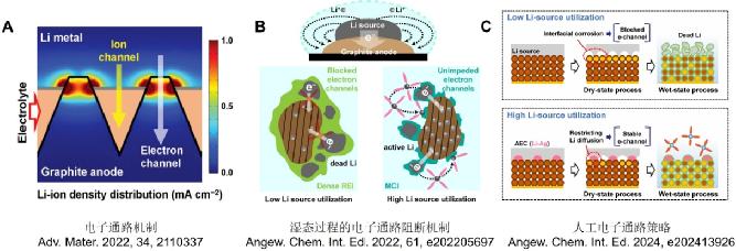 【科技】清华大学张强团队最新Angew.：人工电子通路助力高效负极接触预锂化