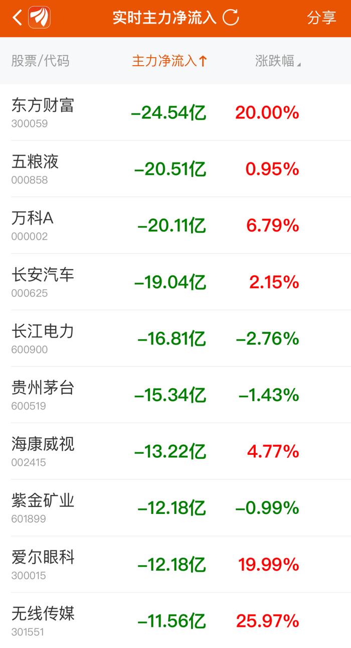 主力复盘：82亿净流出房地产开发 7.54亿封板中信证券