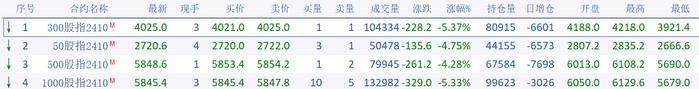 股市早盘大面积下挫，股指期货下行调整，各主力合约跌幅均超过4%