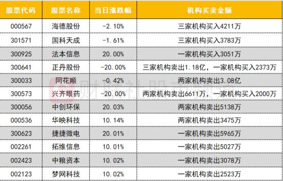 【数据看盘】IC、IM期指多头大幅加仓 多只券商、半导体ETF成交额激增