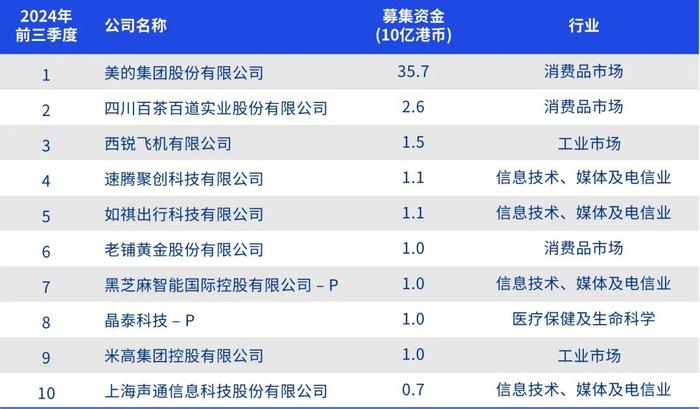 中国内地与香港IPO市场：2024年第三季度回顾