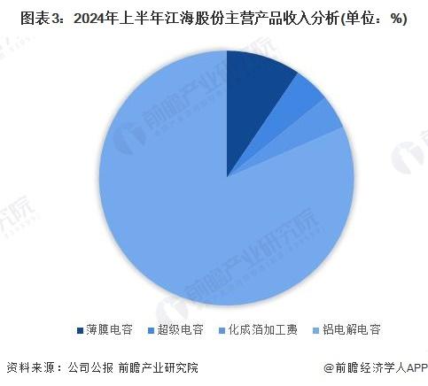 2024年中国超级电容器行业领先企业分析——江海股份：2024年上半年业务收入达1.09亿元【组图】