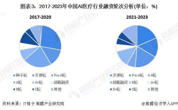 【投资视角】启示2024：中国AI医疗行业投融资及兼并重组分析(附投融资汇总、产业基金和兼并重组等)