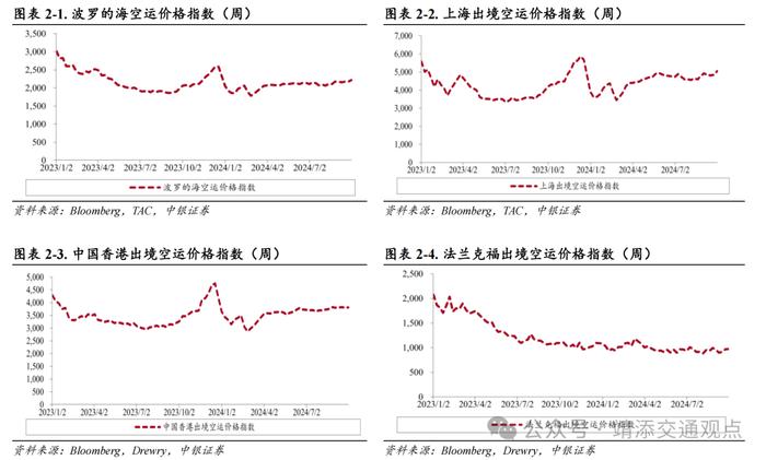 【中银交运王靖添团队】8月新船订单环比大幅上涨，国庆假期机票呈现量升价跌趋势——交通运输行业周报