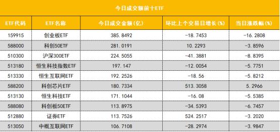 【数据看盘】IC、IM期指多头大幅加仓 多只券商、半导体ETF成交额激增