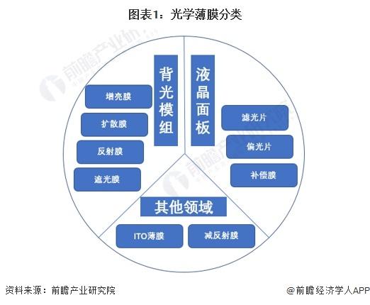 2024年中国背光模组光学薄膜市场现状及发展趋势分析 中国背光模组光学薄膜市场规模持续增长【组图】