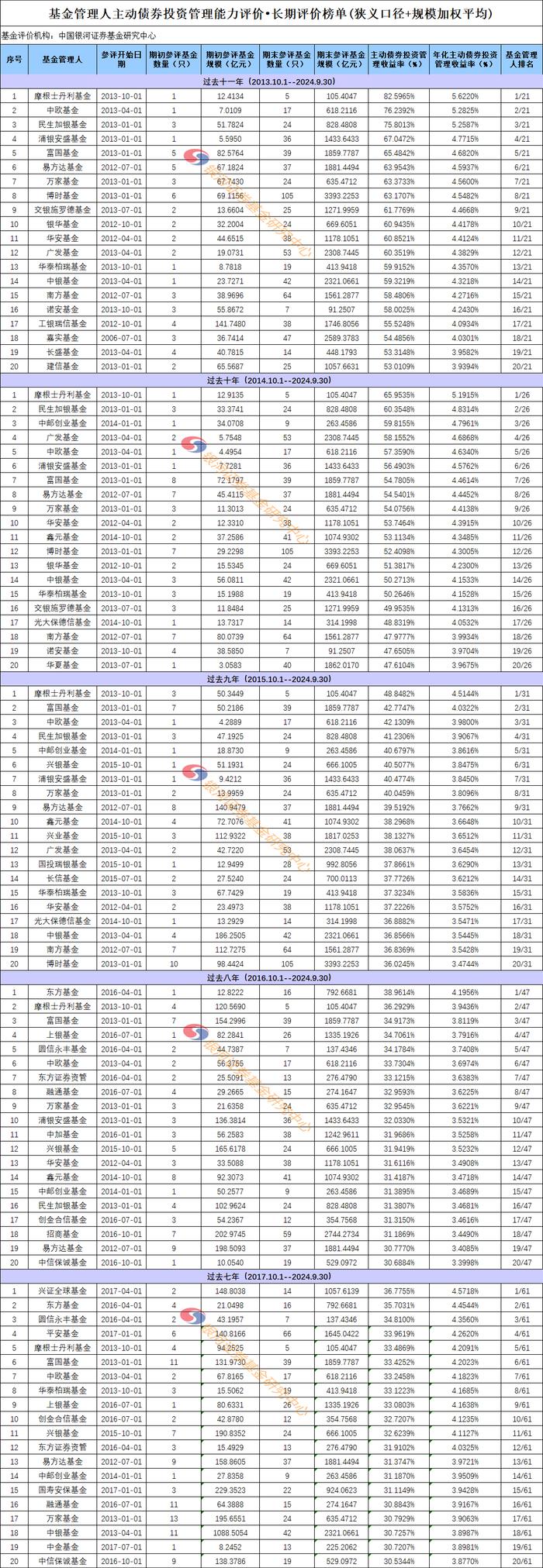 公募基金管理人长期主动债券投资管理能力榜单