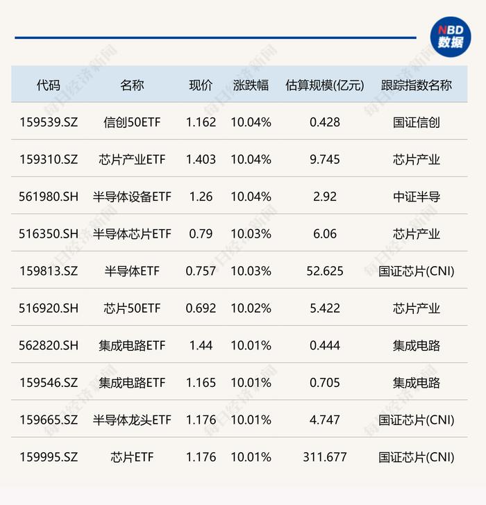 ETF今日收评 | 半导体、芯片相关ETF大涨10%，创业板相关ETF跌幅居前