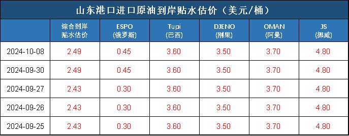 新华指数|10月8日山东港口原油现货价格指数上涨