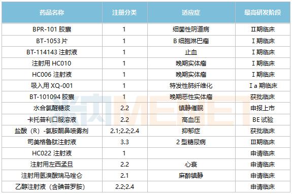 倍特药业爆发了！拿下25个重磅品种，126个过评品种霸屏，1类新药猛攻1400亿市场