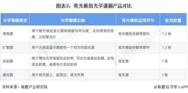 2024年中国背光模组光学薄膜市场现状及发展趋势分析 中国背光模组光学薄膜市场规模持续增长【组图】