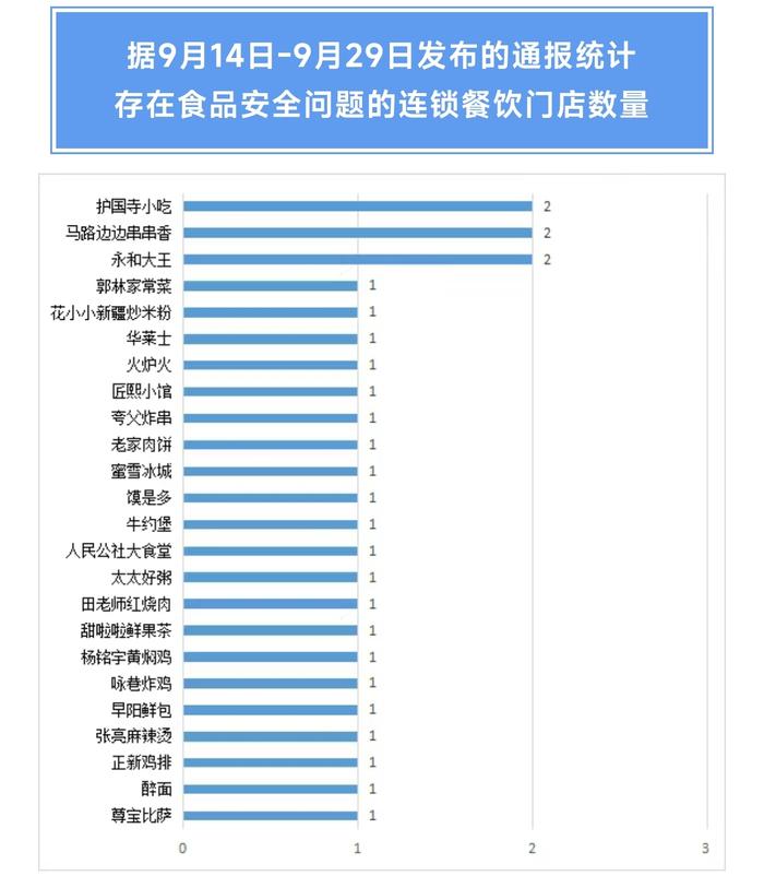 北京消协公布食安问题餐饮企业名单