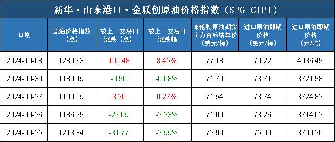 新华指数|10月8日山东港口原油现货价格指数上涨