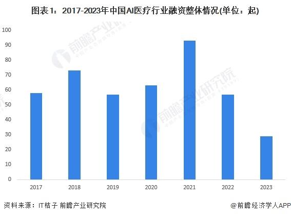 【投资视角】启示2024：中国AI医疗行业投融资及兼并重组分析(附投融资汇总、产业基金和兼并重组等)