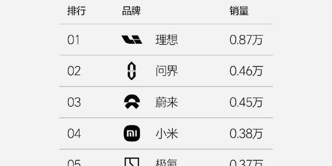 理想汽车连续24周获中国市场新势力品牌销量第一