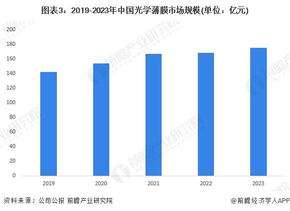 2024年中国背光模组光学薄膜市场现状及发展趋势分析 中国背光模组光学薄膜市场规模持续增长【组图】