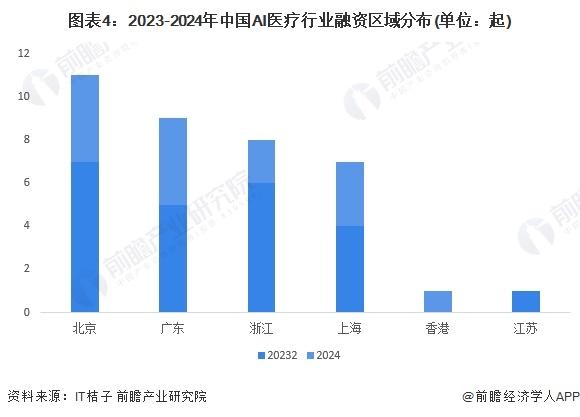 【投资视角】启示2024：中国AI医疗行业投融资及兼并重组分析(附投融资汇总、产业基金和兼并重组等)