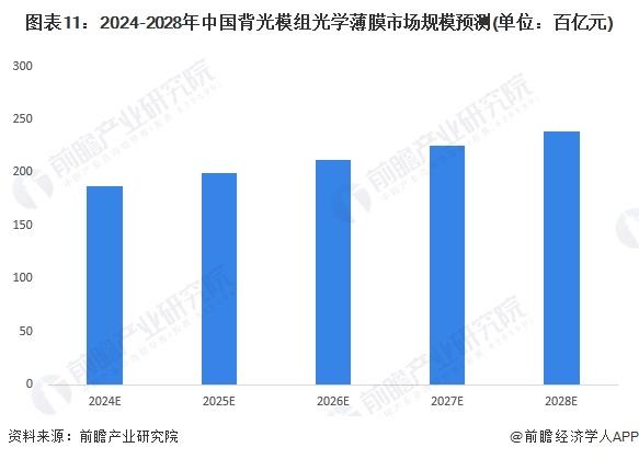 2024年中国背光模组光学薄膜市场现状及发展趋势分析 中国背光模组光学薄膜市场规模持续增长【组图】