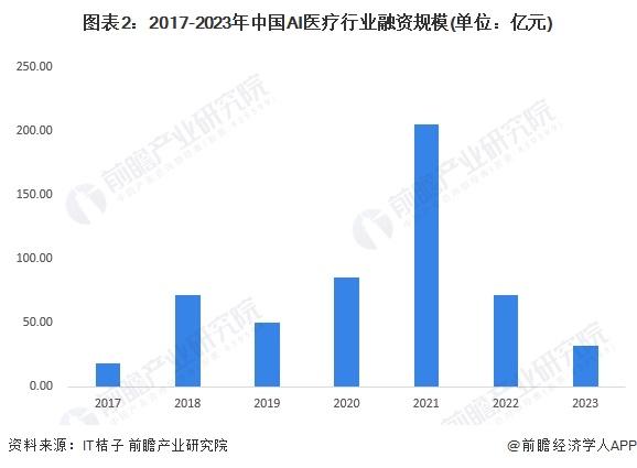 【投资视角】启示2024：中国AI医疗行业投融资及兼并重组分析(附投融资汇总、产业基金和兼并重组等)