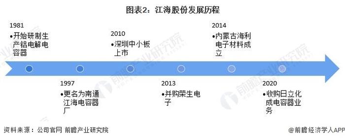 2024年中国超级电容器行业领先企业分析——江海股份：2024年上半年业务收入达1.09亿元【组图】