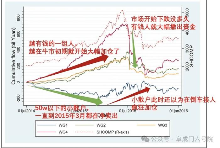 即便是牛市来了，中小散户也很难赚到钱