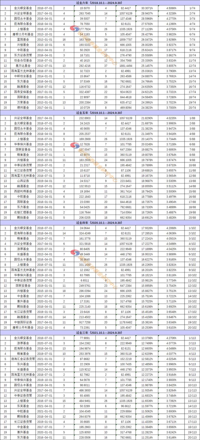 公募基金管理人长期主动债券投资管理能力榜单