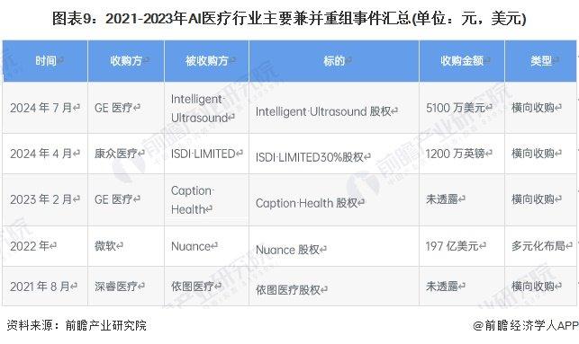 【投资视角】启示2024：中国AI医疗行业投融资及兼并重组分析(附投融资汇总、产业基金和兼并重组等)