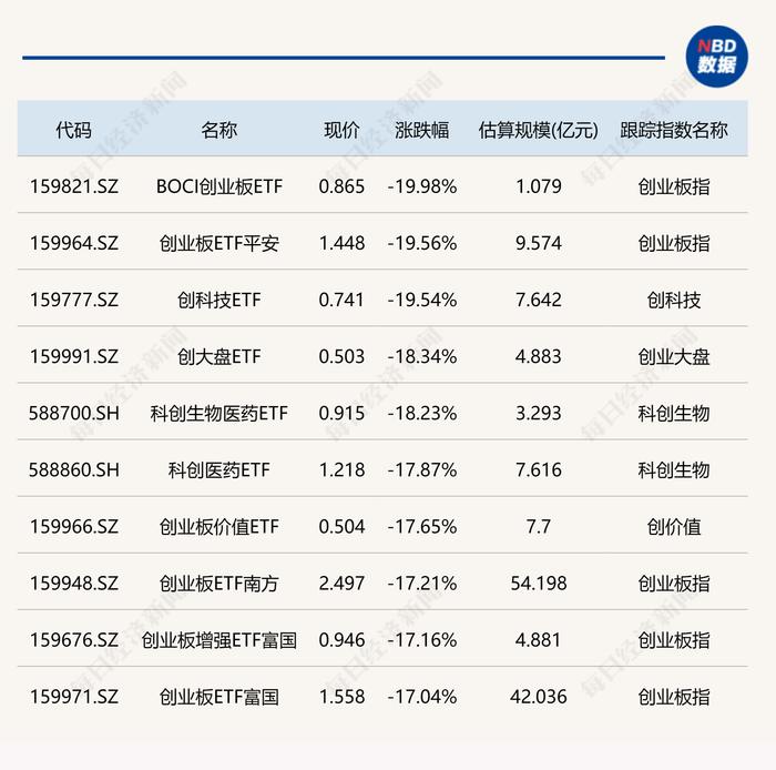 ETF今日收评 | 半导体、芯片相关ETF大涨10%，创业板相关ETF跌幅居前