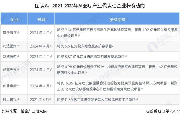 【投资视角】启示2024：中国AI医疗行业投融资及兼并重组分析(附投融资汇总、产业基金和兼并重组等)