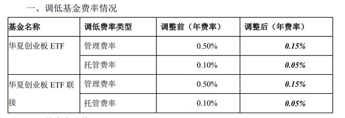 多只ETF官宣：降费！年内已有上百只权益类产品调低费率